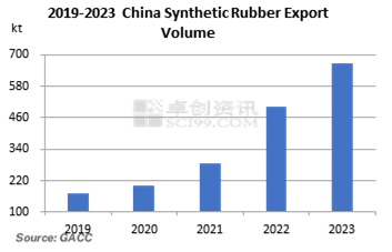 2019-2023 China Synthetic Rubber Export Volume