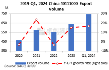 2019-Q1, 2024 Chaina 40111000 Export Volume