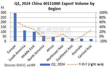 Q1, 2024 China 40111000 Export Volume by Region