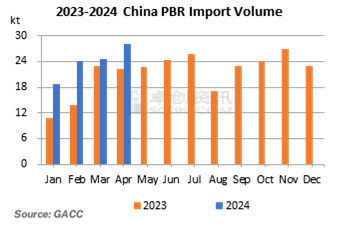 2023-2024 China PBR Import Volume