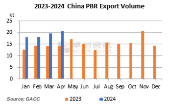 2023-2024 China PBR Export Volume