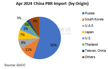 Apr2024 China PBR Import (by Origin)