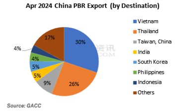 Apr2024 China PBR Export (by Destination)