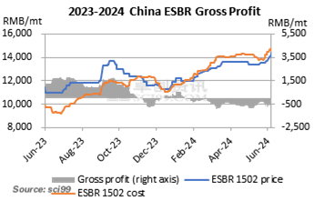 2023-2024 China ESBR Gross Profit