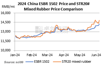 2024 China ESBR 1502 Price and STR20# Mixed Rubber Price Comparison