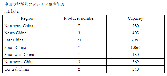 中国の地域別ブタジエン生産能力