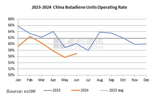 2023-2024 China Butadiene Units Operating Rate