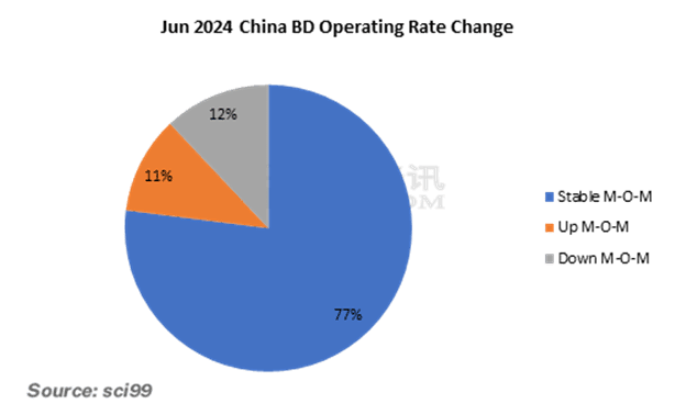 Jun 2024 China BD Operating Rate Change