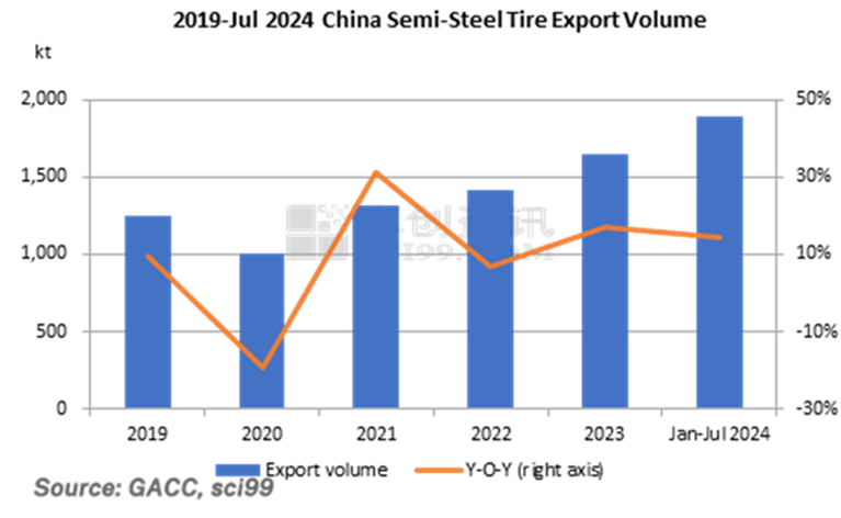 2019-Jul 2024 China Semi-Steel Tire Export Volume