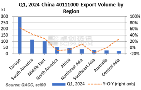 Q1, 2024 China 40111000 Export Volume by Region